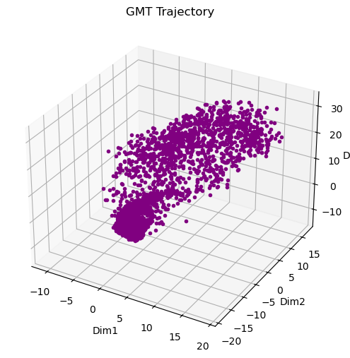 GMT Trajectory of a Single Speaker