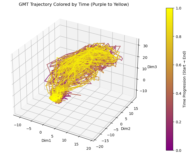 Trajectory Colored by Time